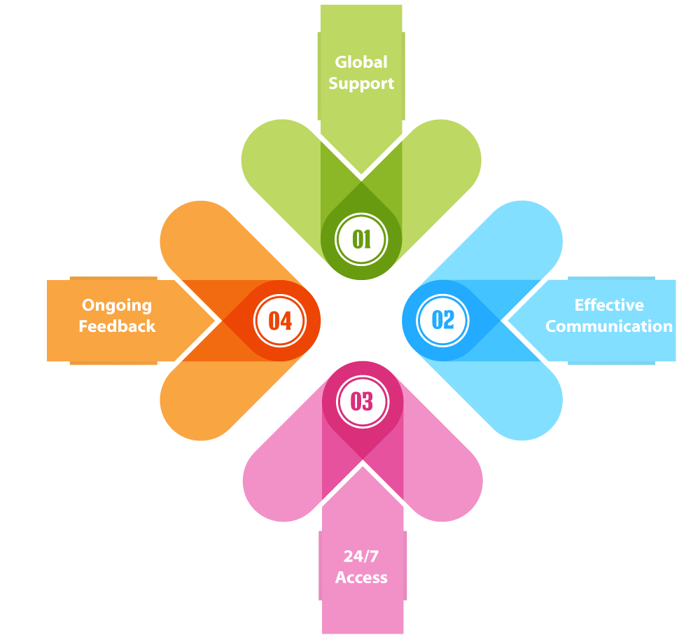 Customer Support | Brand ID customer support diagram 