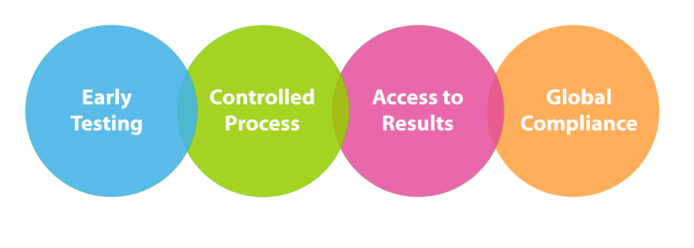 Brand ID Approach to Trim Testing