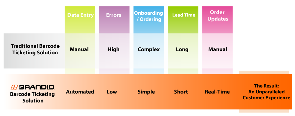 Brand ID Approach to Service Bureau