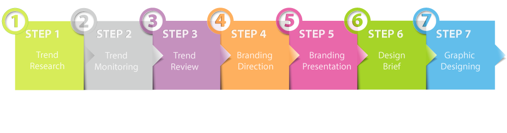 Brand ID 7 Steps to Branding Design