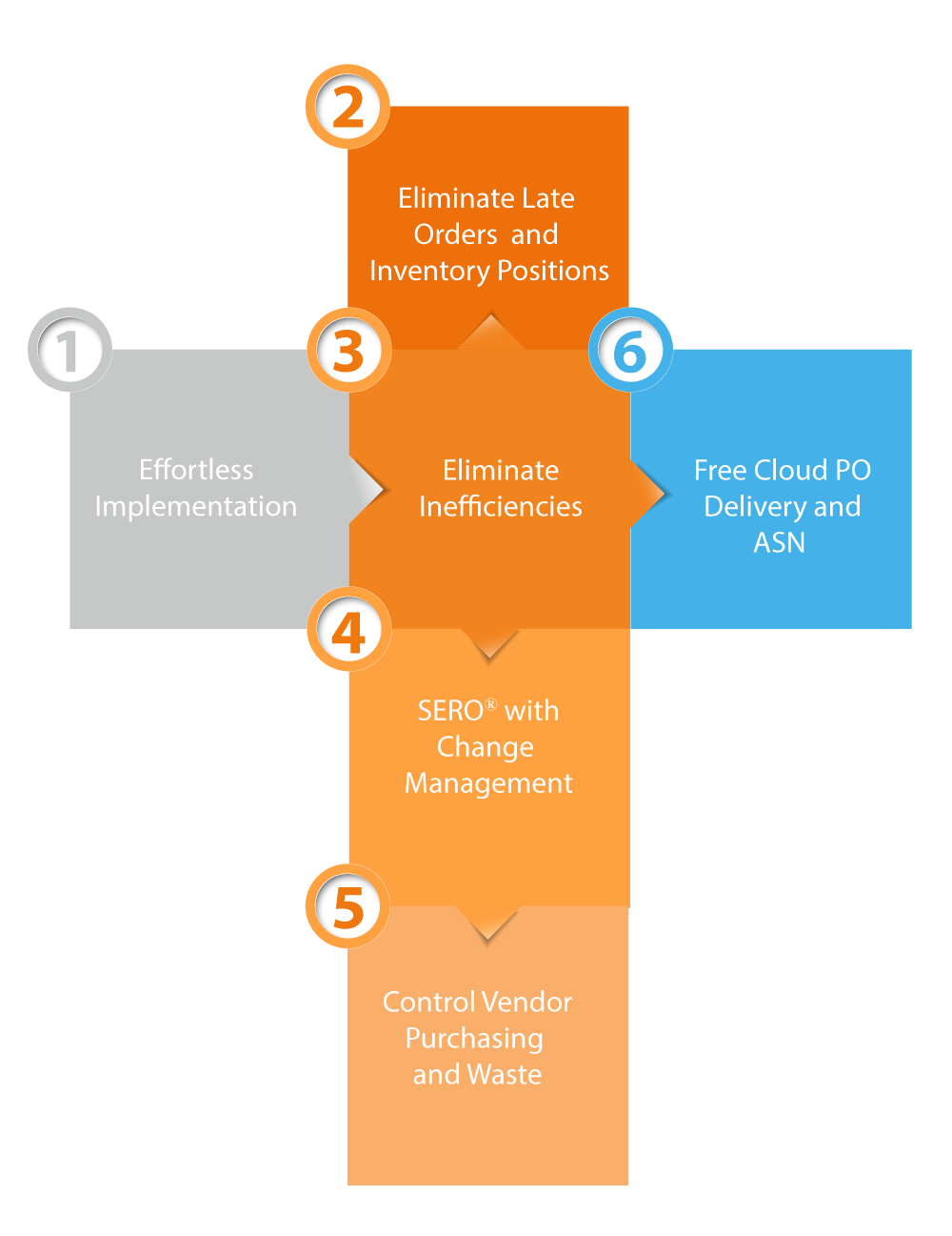 Brand ID Approach to Automated Trim Supply Chain System